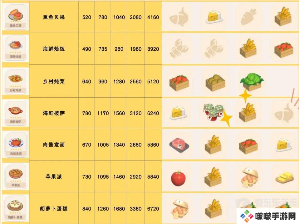 心动小镇食谱怎么获得 食谱配方大全