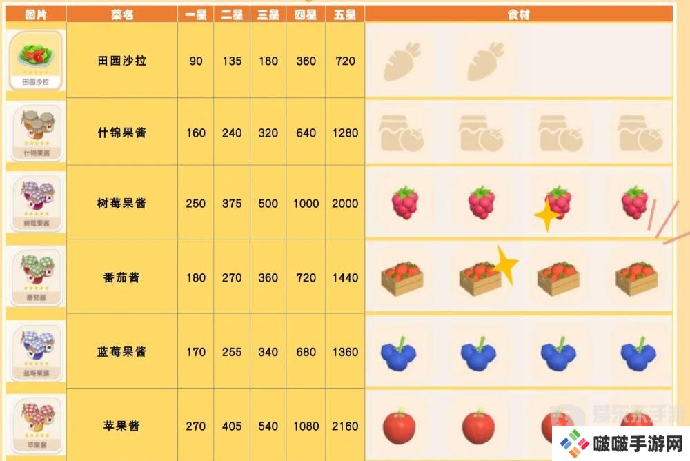 心动小镇食谱怎么获得 食谱配方大全